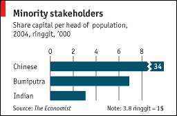 Share capital per head of Population in Malaysia