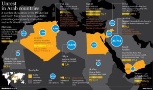 Unrest in Arab countries