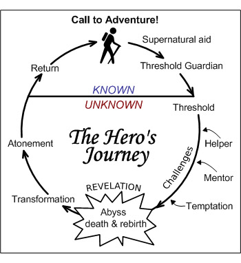 heros_journey_cambell