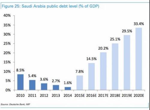 Economy_Saudi_Arabia_Debt_To_GDP_Years